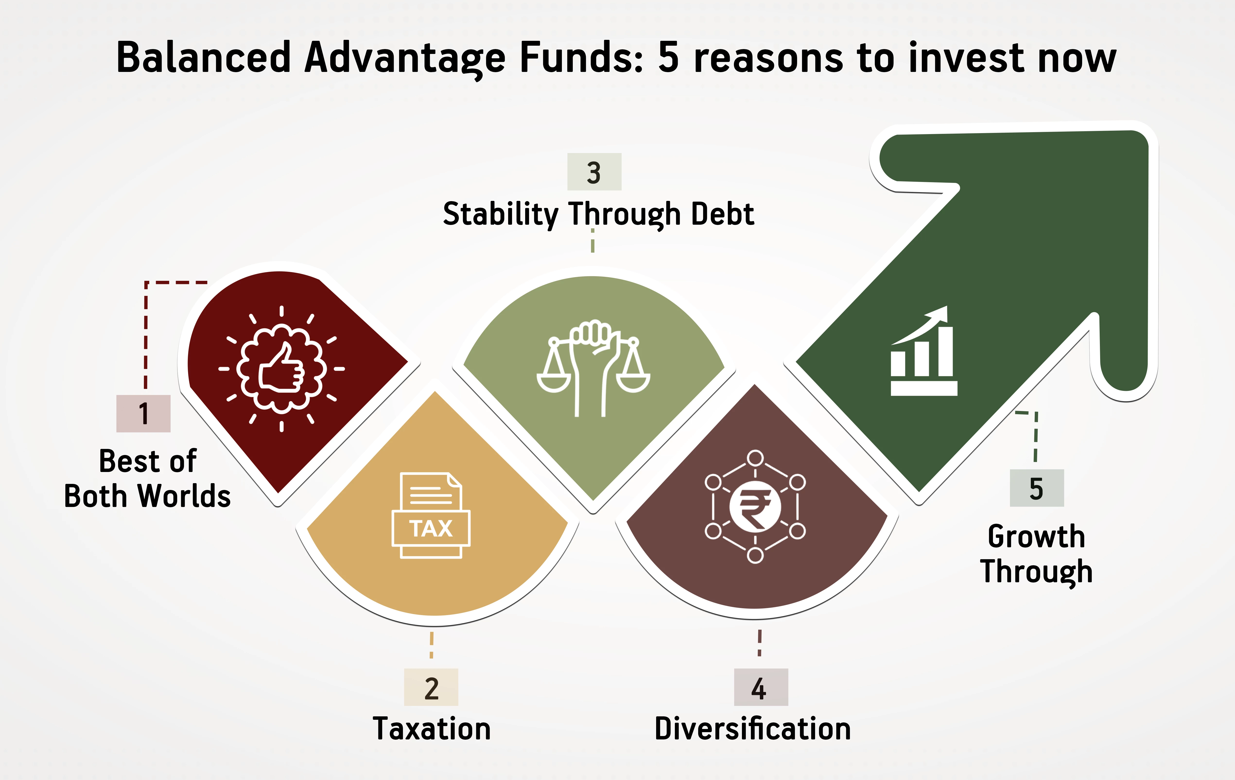 Balanced Advantage Funds Reasons To Invest Now